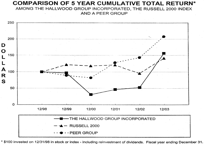 (PERFORMANCE GRAPH)